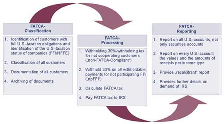 FATCAbasics