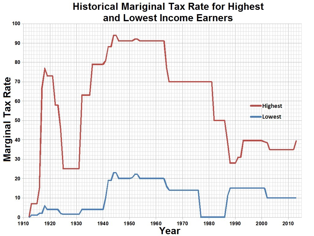 Historical_Mariginal_Tax_Rate_for_Highest_and_Lowest_Income_Earners