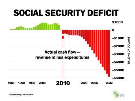 JohnsonChartSocialSecurity1