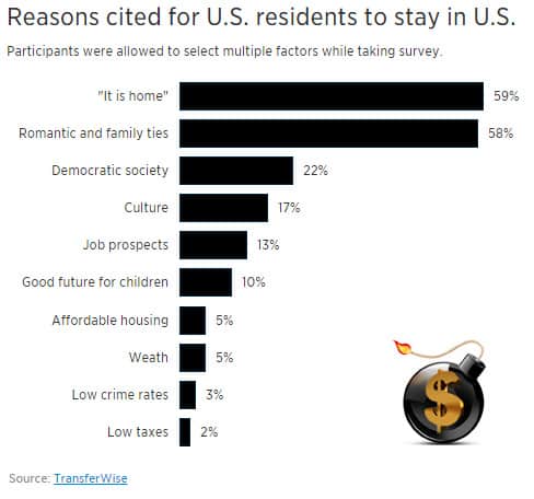 reasons for US residents to stay in the US - Dollar Vigilante
