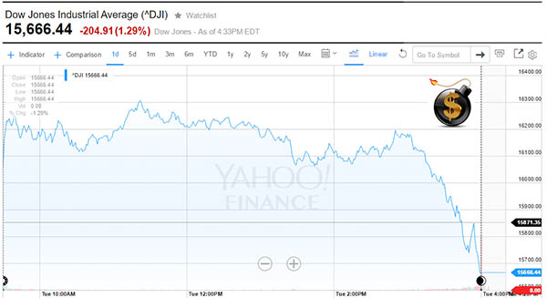 Dow drops in final hour - The Dollar Vigilante