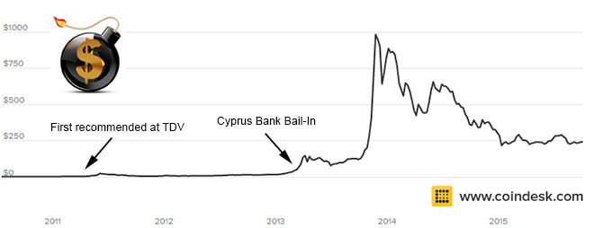 Bitcoin Chart Dollar Vigilante