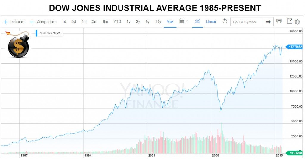 DJIA 1985-Present