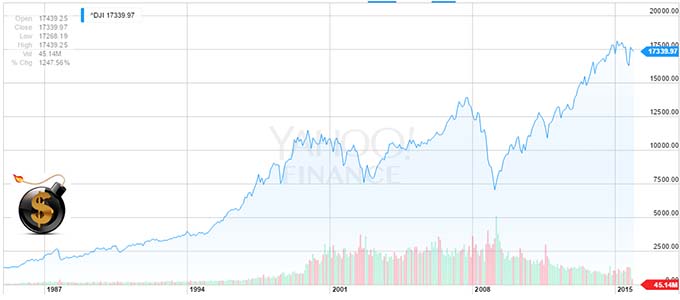 Dow Jones Nov 12 2015 Max chart The Dollar Vigilante