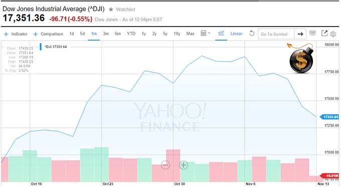 Dow Jones Nov 13 2015 The Dollar Vigilante