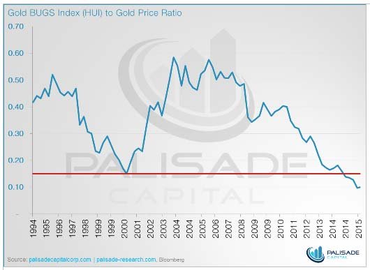 Gold Bugs Index versus Gold - The Dollar Vigilante