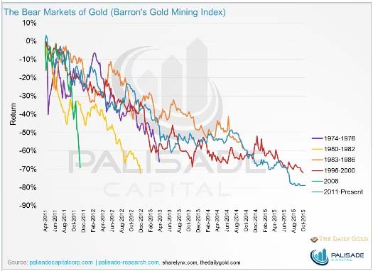 The Bear Markets of Gold - The Dollar Vigilante