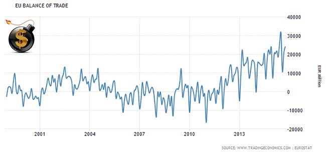 EU balance of trade
