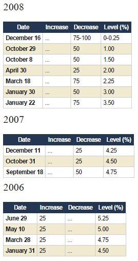 FOMC Rate Hikes - The Dollar Vigilante