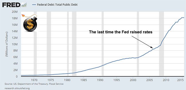 US Federal Debt 2015 - The Dollar Vigilante