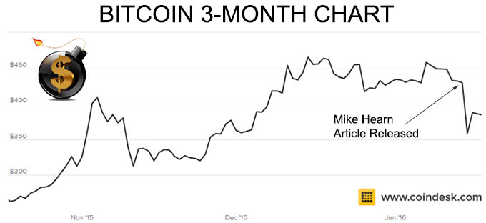 Bitcoin-3Monthchart - The Dollar Vigilante