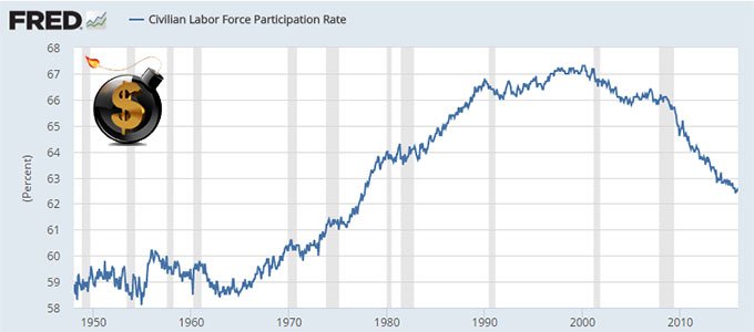 Civilian Labor Participation Rate - The Dollar Vigilante