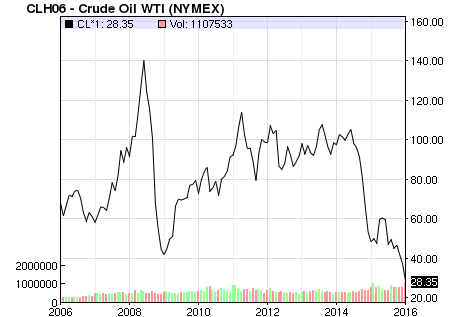 Crude oil