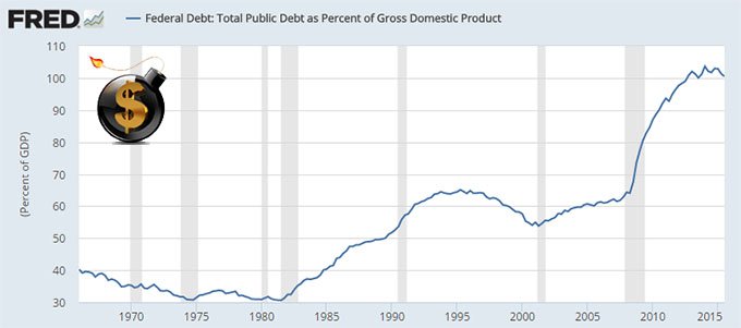 Debt to GDP - The Dollar Vigilante