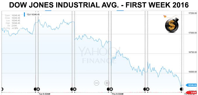 Dow Jones First Week 2016 - The Dollar Vigilante