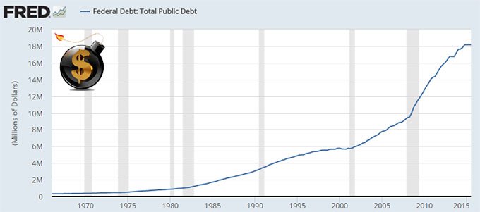 Federal Total Debt - The Dollar Vigilante