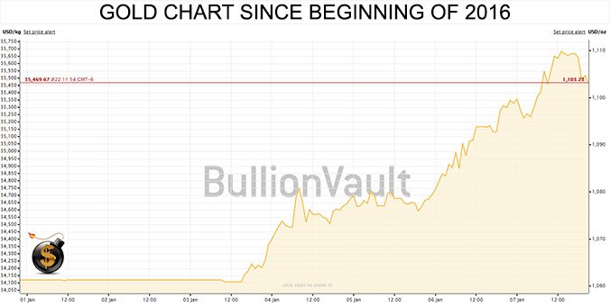 Gold Start in 2016 - The Dollar Vigilante
