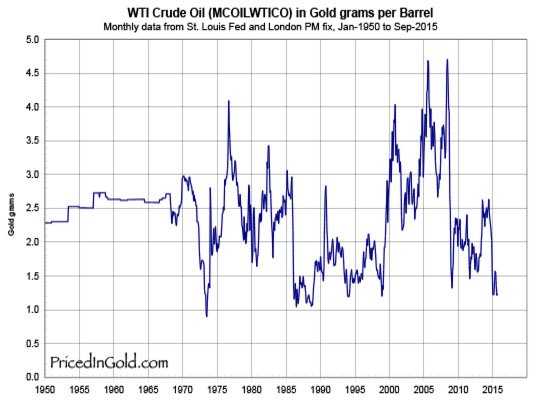 Oil Priced in Gold