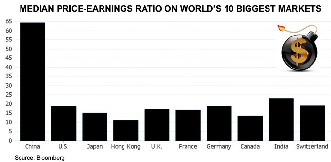 PriceEarnings 10 Major Markets - The Dollar Vigilante