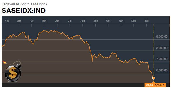 Saudi Arabia Stock Market - The Dollar Vigilante