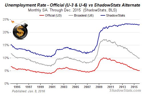 Unemployment Rate - The Dollar Vigilante