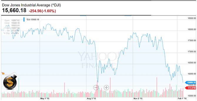 Dow Jones Feb 11 2016 - The Dollar Vigilante
