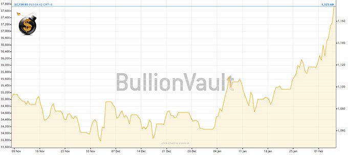 Gold Feb 5 2016 - The Dollar Vigilante