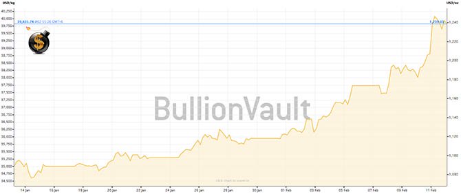 Gold Price Surges - The Dollar Vigilante