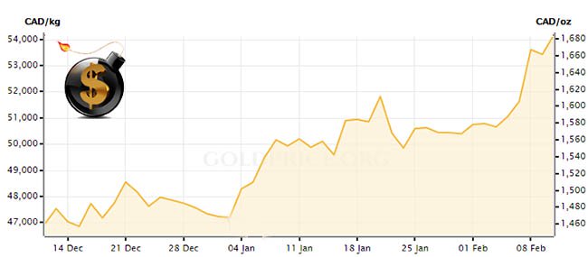 Gold price in Canadian dollars- The Dollar Vigilante