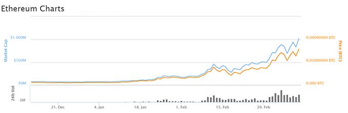 Ethereum