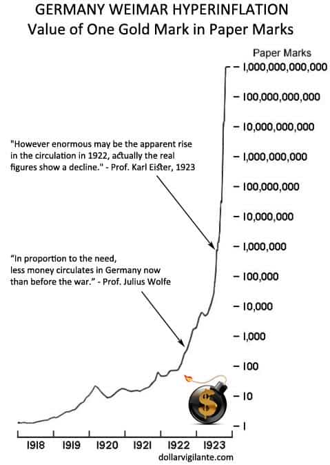 Weimar Hyperinflation Chart with Quotes