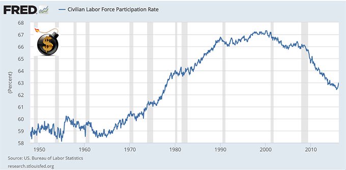 Civilian Labor Force Participation Rate - The Dollar Vigilante