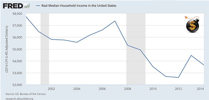 Median Household Income - The Dollar Vigilante