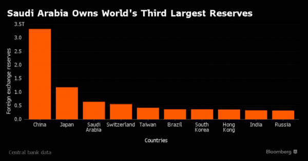 Saudi Arabia Treasuries - The Dollar Vigilante