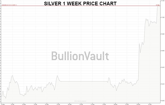 Silver chart