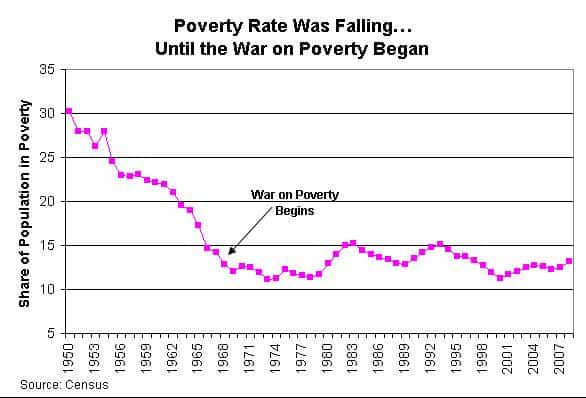 The War on Poverty - The Dollar Vigilante