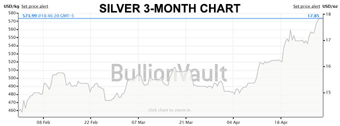 silver 3 month chart - The Dollar Vigilante