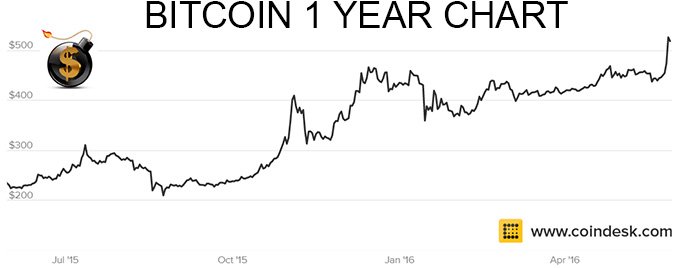 Bitcoin 1 year chart - The Dollar Vigilante