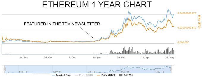 Ethereum 1 year chart - The Dollar Vigilante
