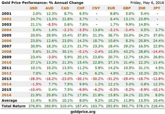 Gold Performance since 2001 - The Dollar Vigilante