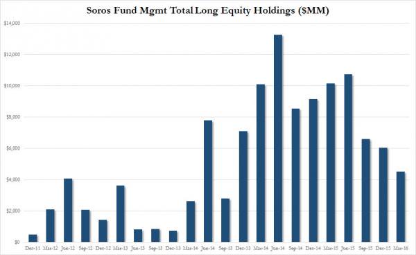 Soros fund Q1 2016_0 - The Dollar Vigilante
