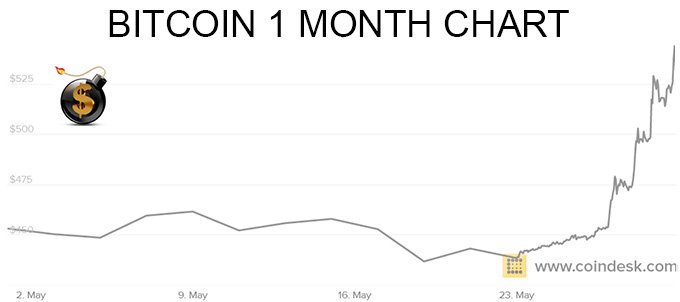 bitcoin 1 month chart