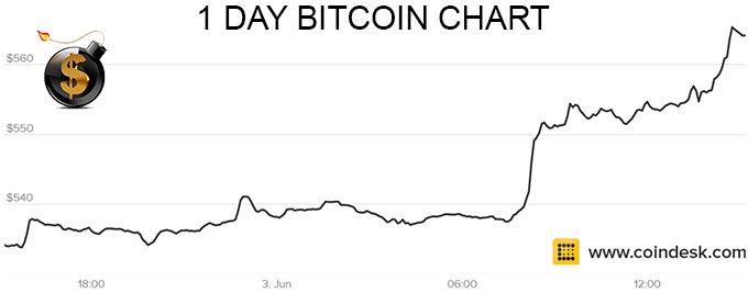 1 Day Bitcoin Chart - The Dollar Vigilante