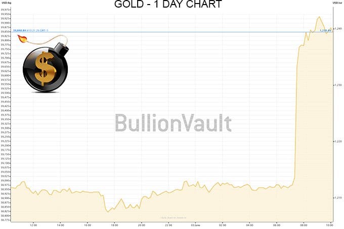 1 Day Gold Chart - The Dollar Vigilante