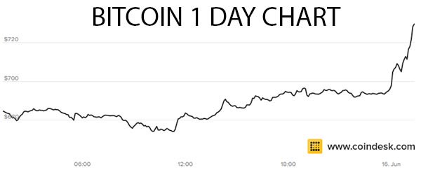 Bitcoin 1 Day Chart - The Dollar Vigilante