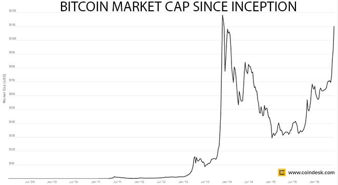 Bitcoin Market Cap - The Dollar Vigilante