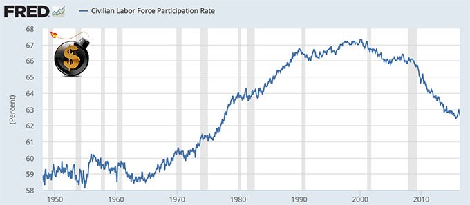 Civilian Labor Force Participation Rate 3 - The Dollar Vigilante