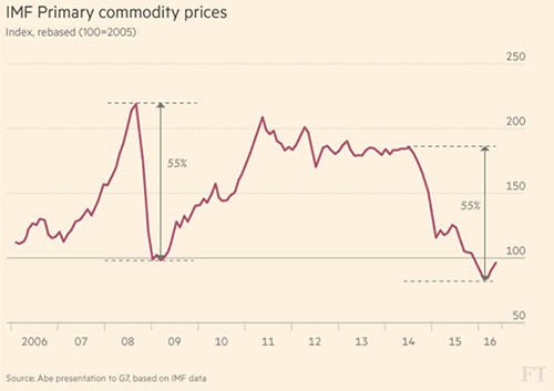 IMF Primary Commodity Prices - The Dollar Vigilante