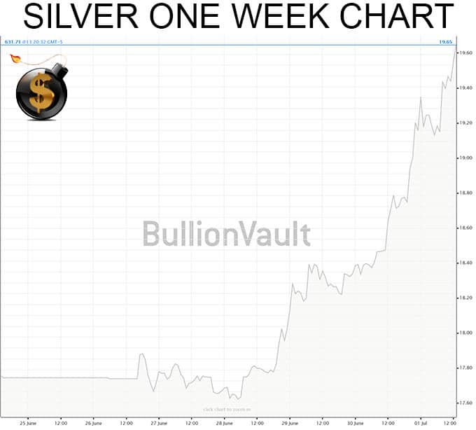 Silver 1 Week Chart - The Dollar Vigilante
