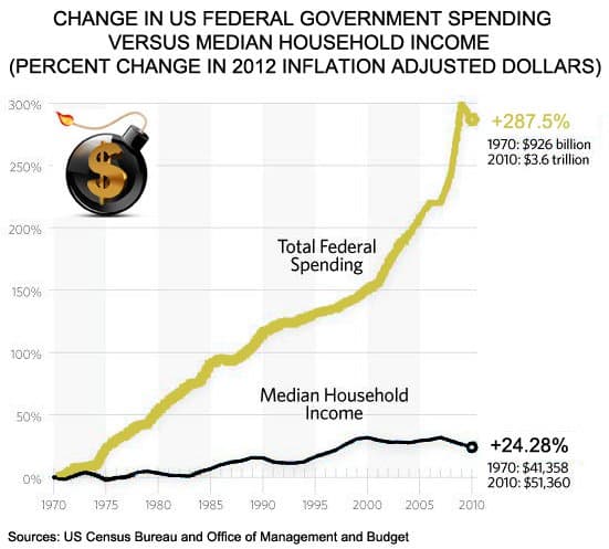 Change in US Federal Government Spending versus Median Household Income